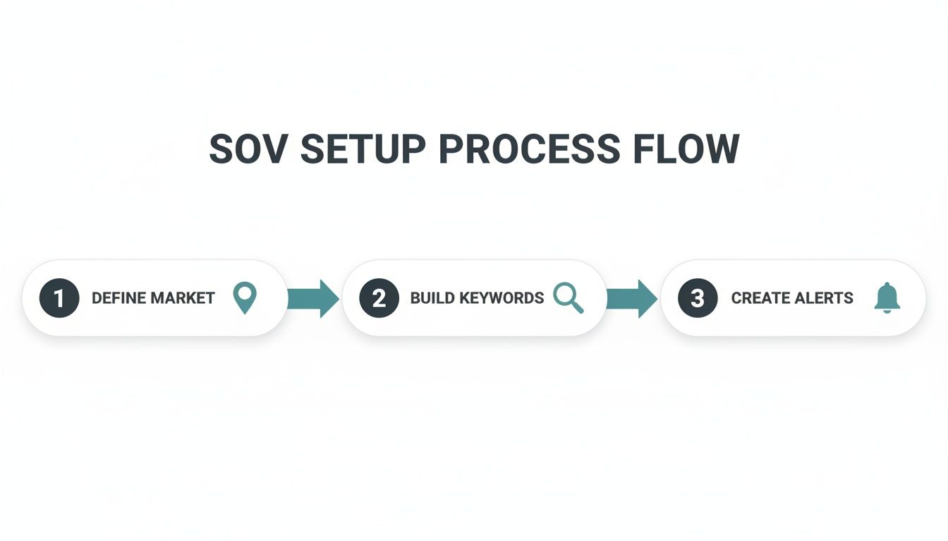 A three-step process flow diagram for SOV setup: Define Market, Build Keywords, Create Alerts.