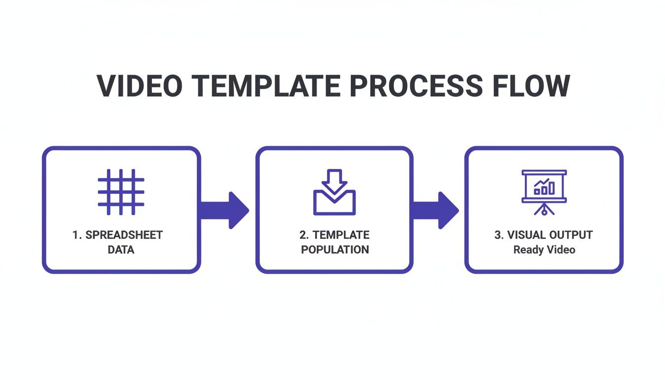 A video template process flow diagram illustrating steps from spreadsheet data to a ready video.