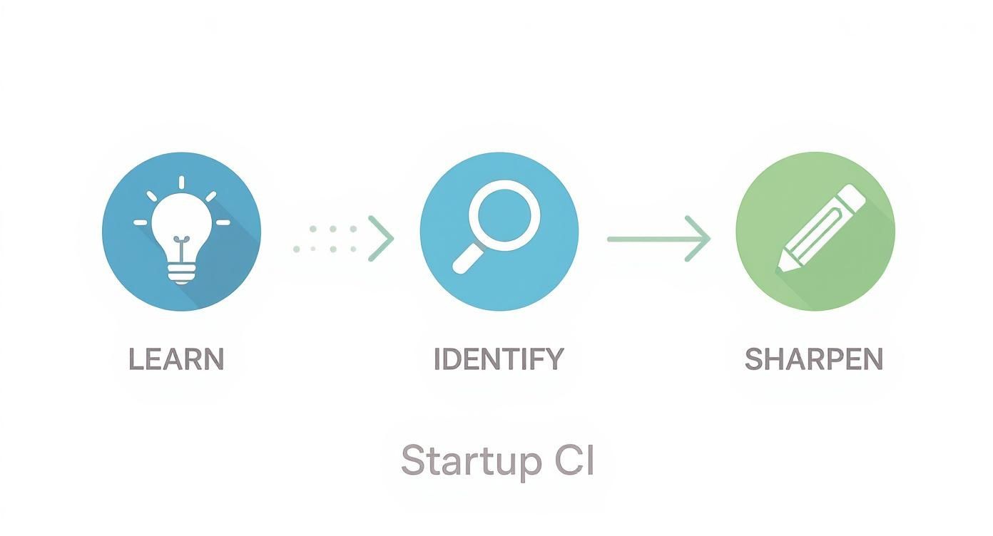 Infographic about what is competitive intelligence