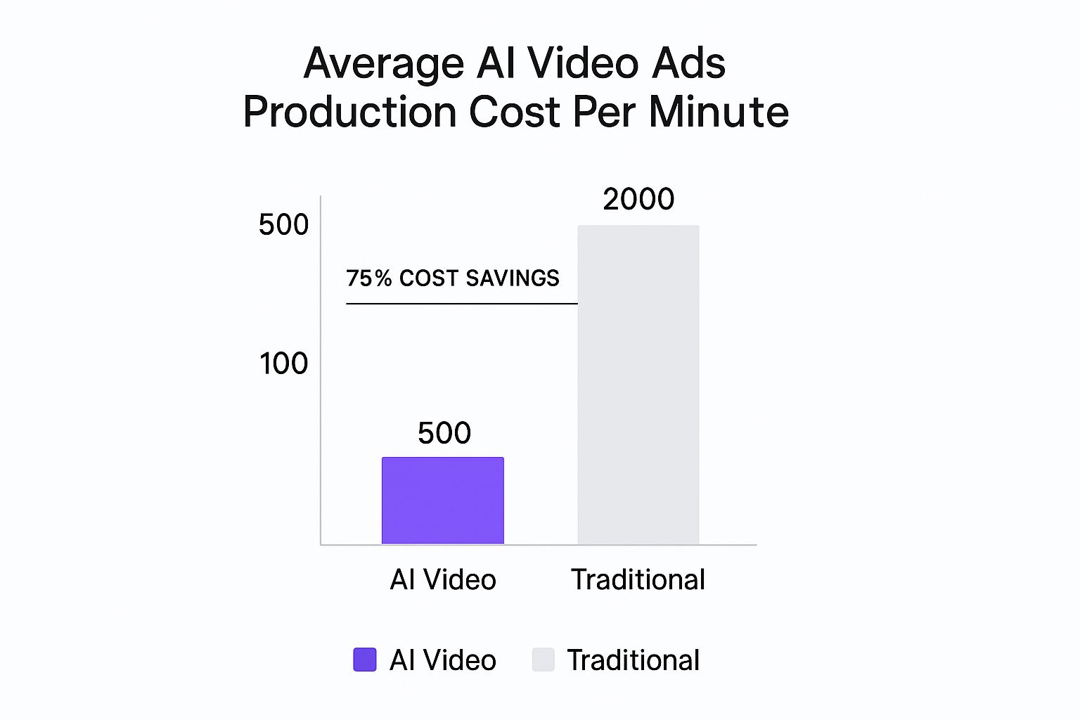 Infographic about cost of ai video ads production