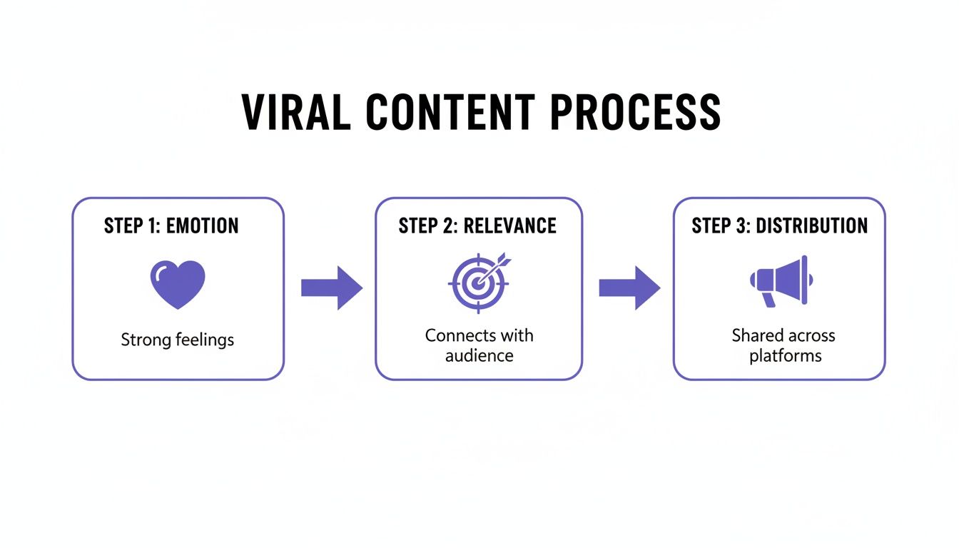A flowchart illustrating the three steps of the viral content process: emotion, relevance, and distribution.