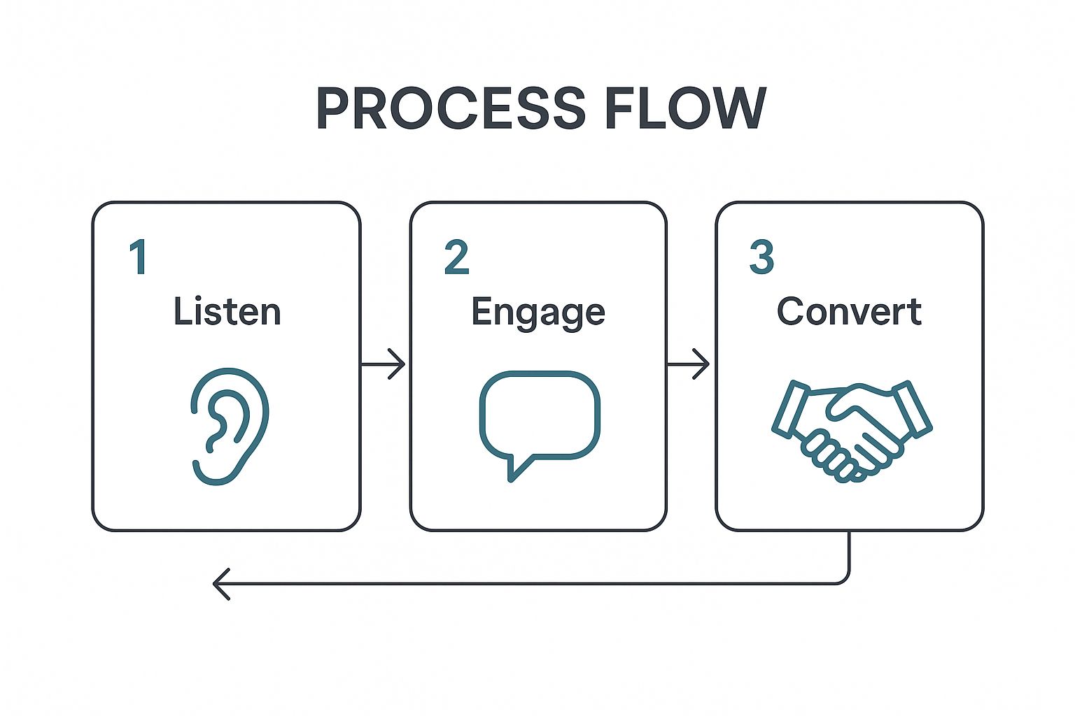 Infographic about generating leads with social media