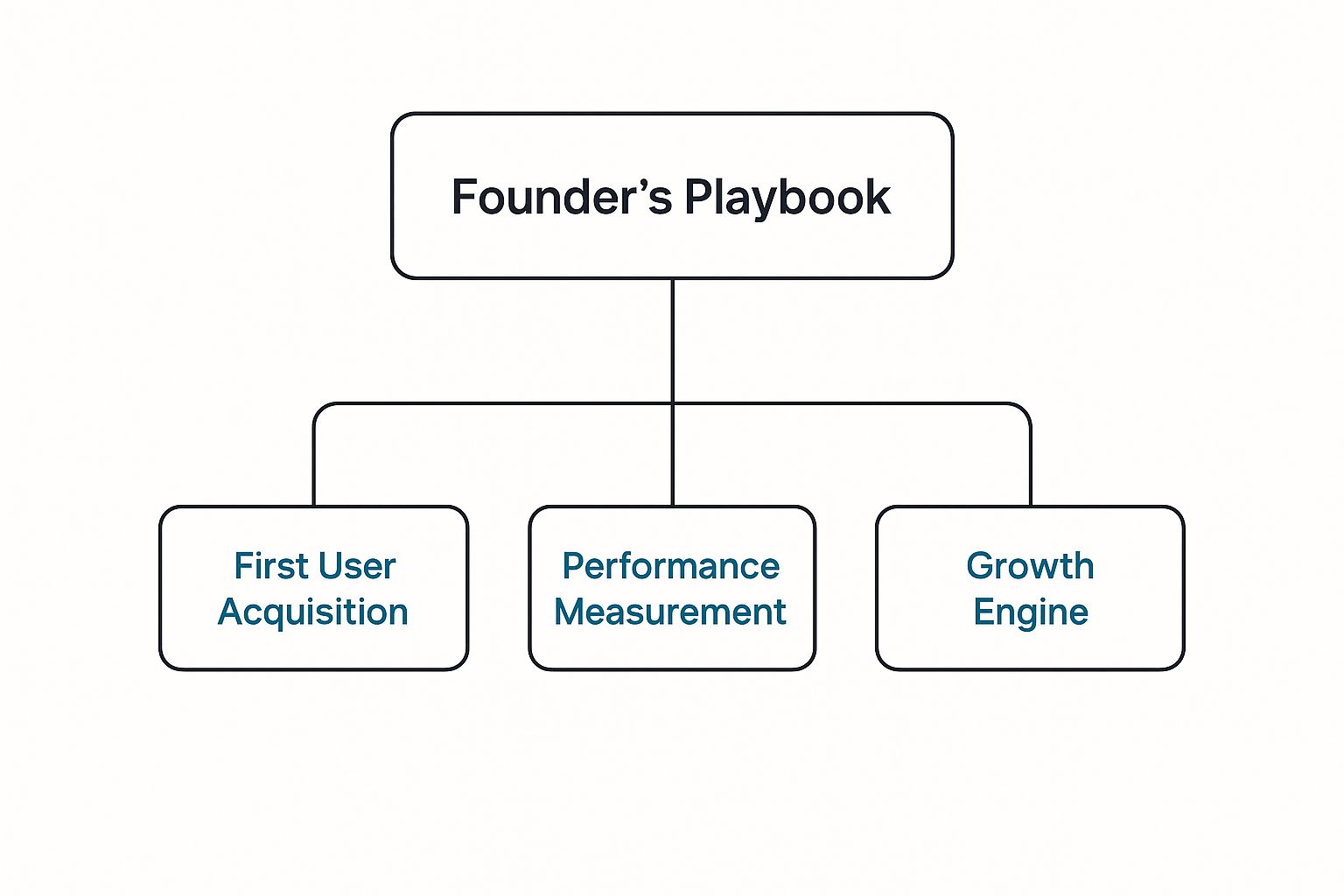 Infographic about marketing strategy for startups