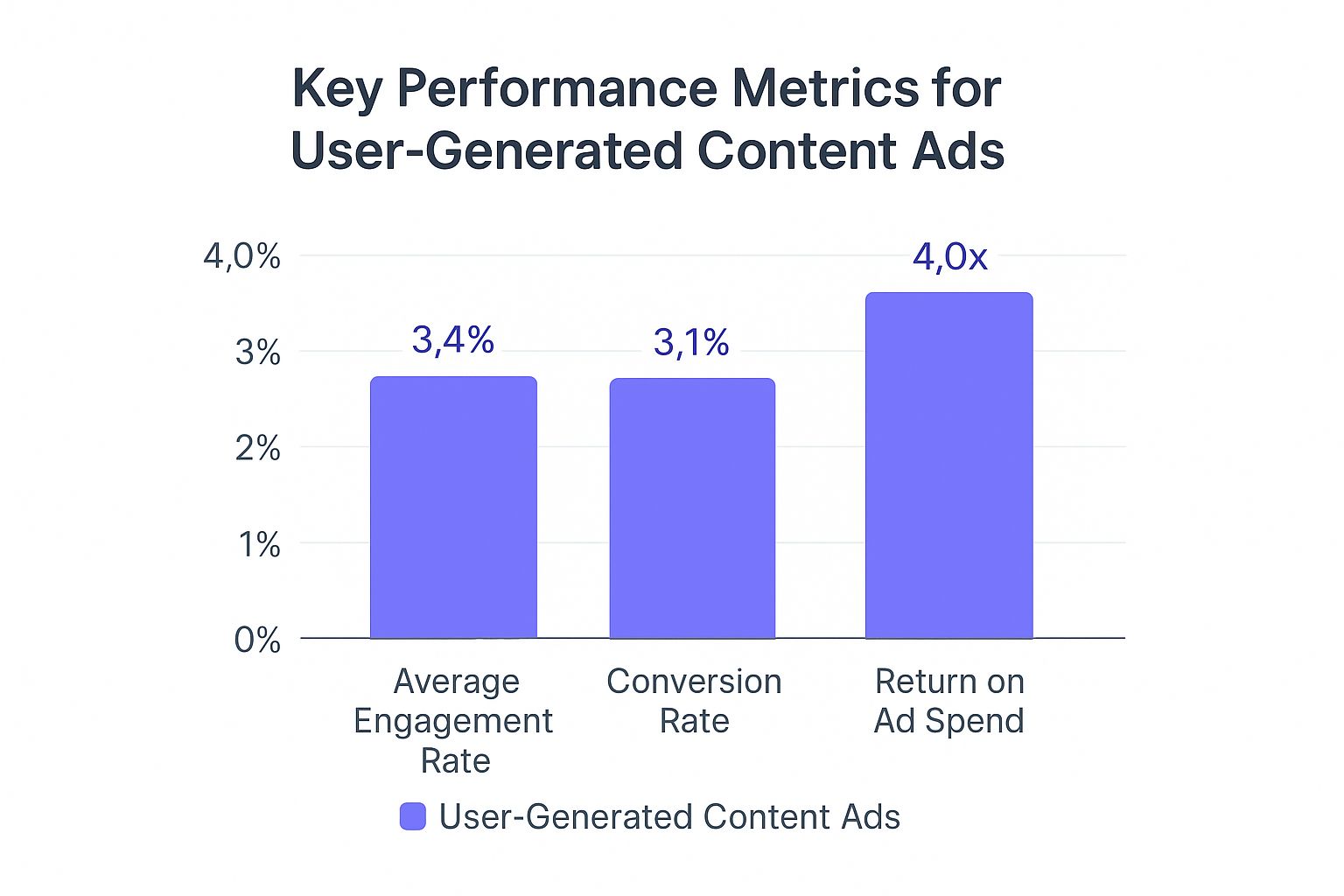 Infographic about user generated content ads