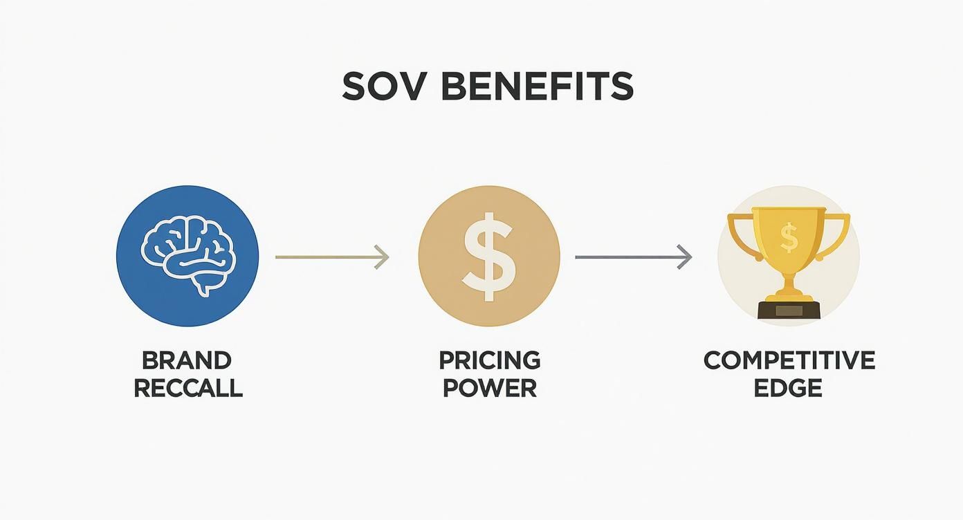 Infographic showing the process of how increased share of voice leads to better brand recall, greater pricing power, and a stronger competitive edge.