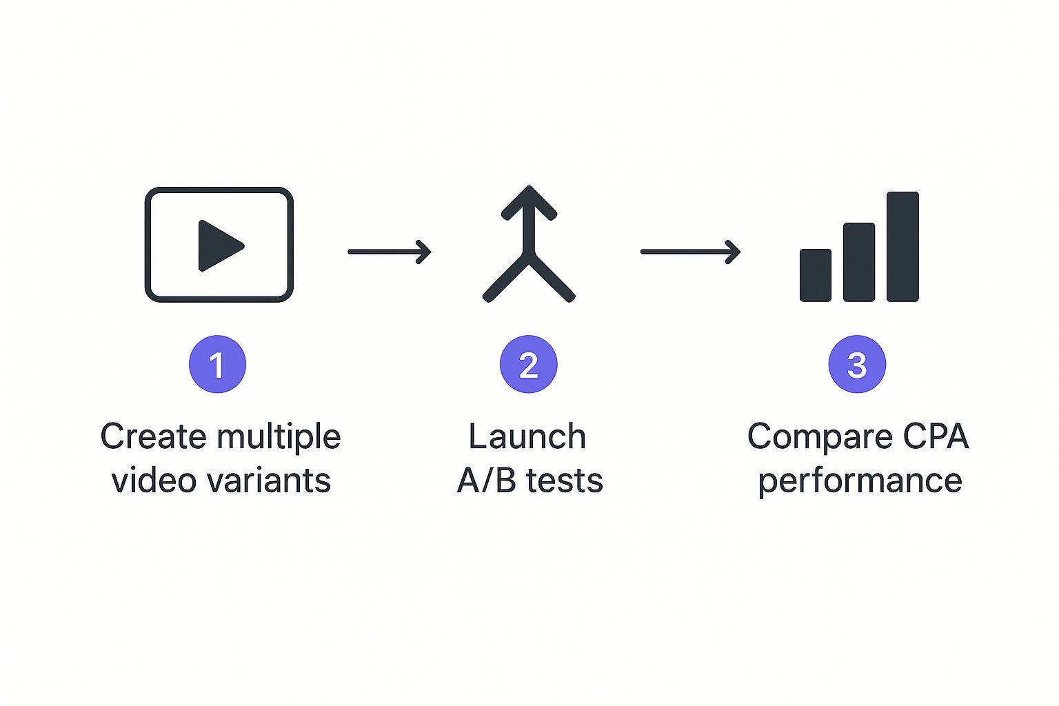 Infographic about reduce cpa with video variants