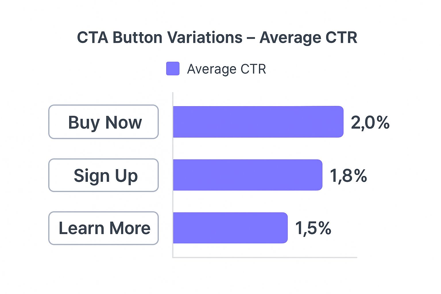 An infographic comparing the click-through rates of three different call-to-action buttons. 'Buy Now' has a CTR of 2.0%, 'Sign Up' has a CTR of 1.8%, and 'Learn More' has a CTR of 1.5%.
