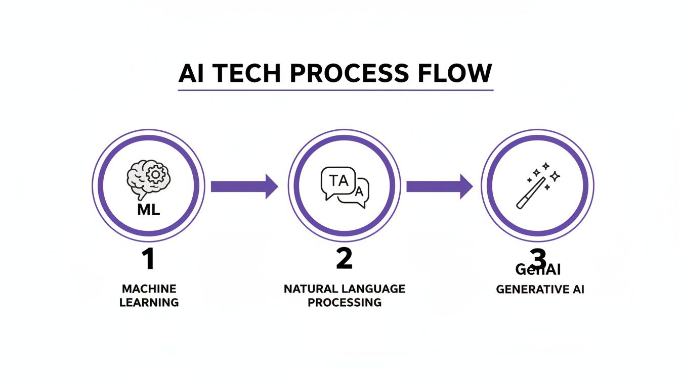 Flowchart illustrating the AI tech process flow, from Machine Learning to Natural Language Processing to Generative AI.