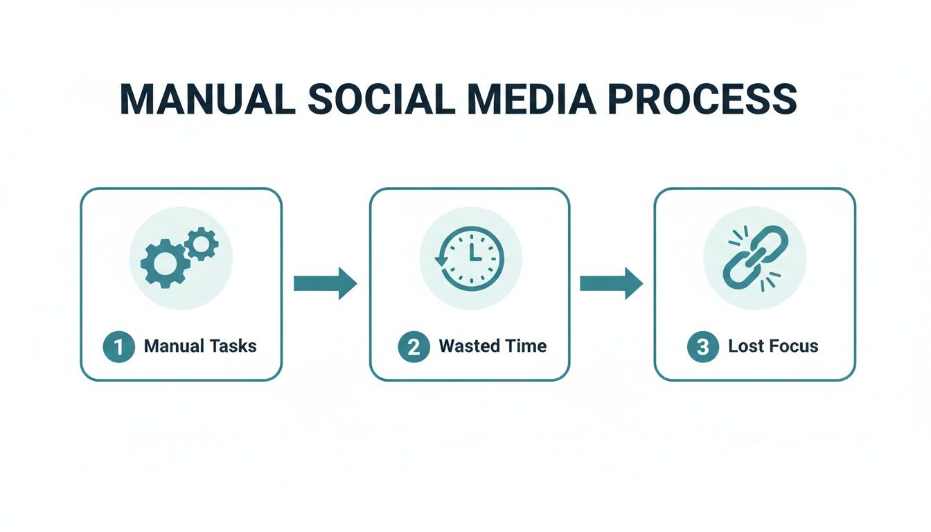 Flowchart illustrating the manual social media process: manual tasks lead to wasted time and lost focus.