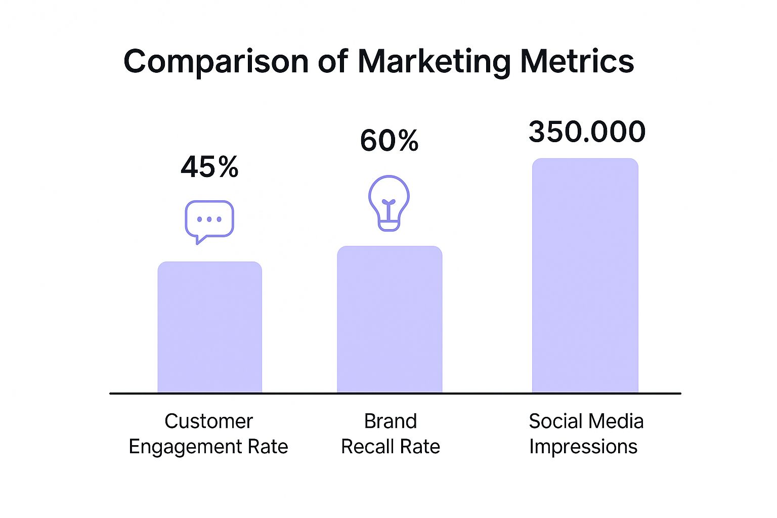 An infographic comparing customer engagement, brand recall, and social media impressions for local brand campaigns.
