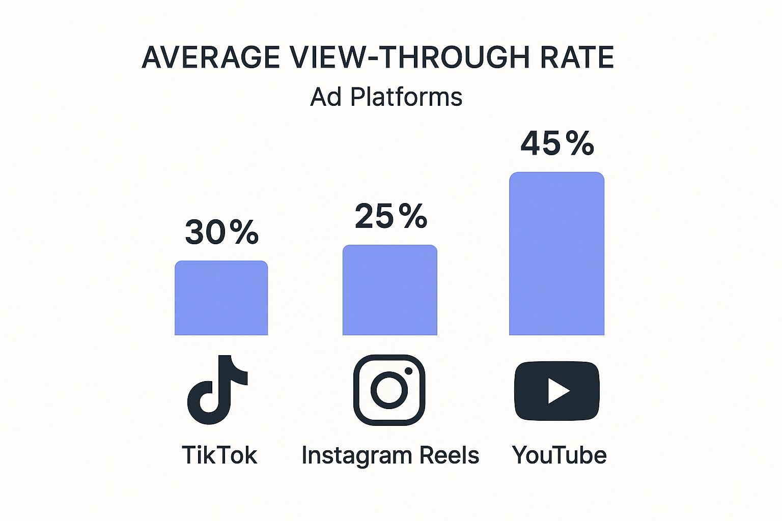 Infographic comparing average view-through rates on TikTok, Instagram Reels, and YouTube.