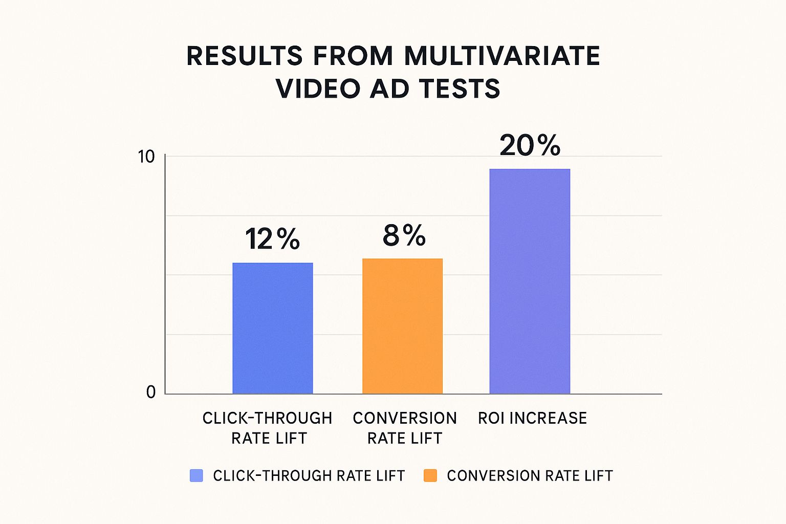 Infographic about multivariate video ads