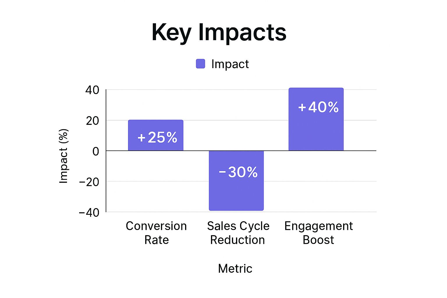 Infographic showing that client testimonial videos can increase conversion rates by 25%, reduce the sales cycle by 30%, and boost engagement by 40%