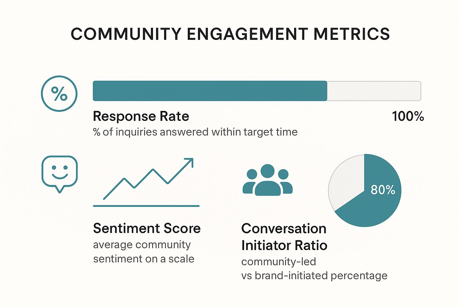 An infographic comparing Response Rate, Sentiment Score, and the Conversation Initiator Ratio.
