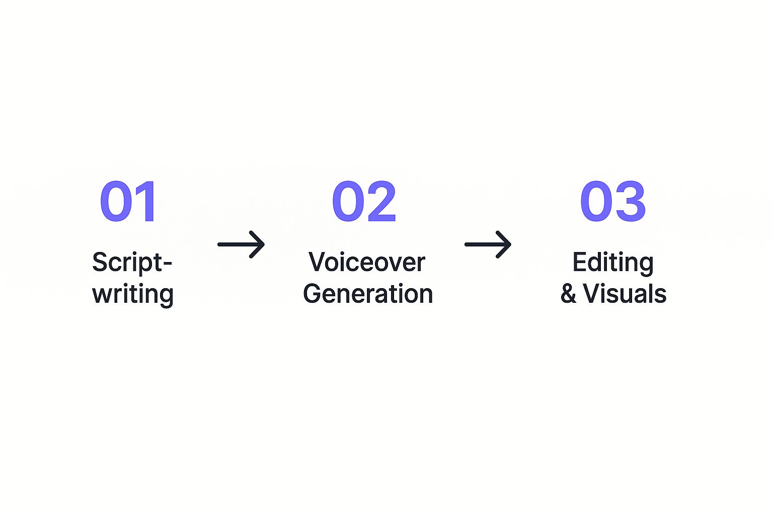 Infographic about how to make a faceless youtube channel