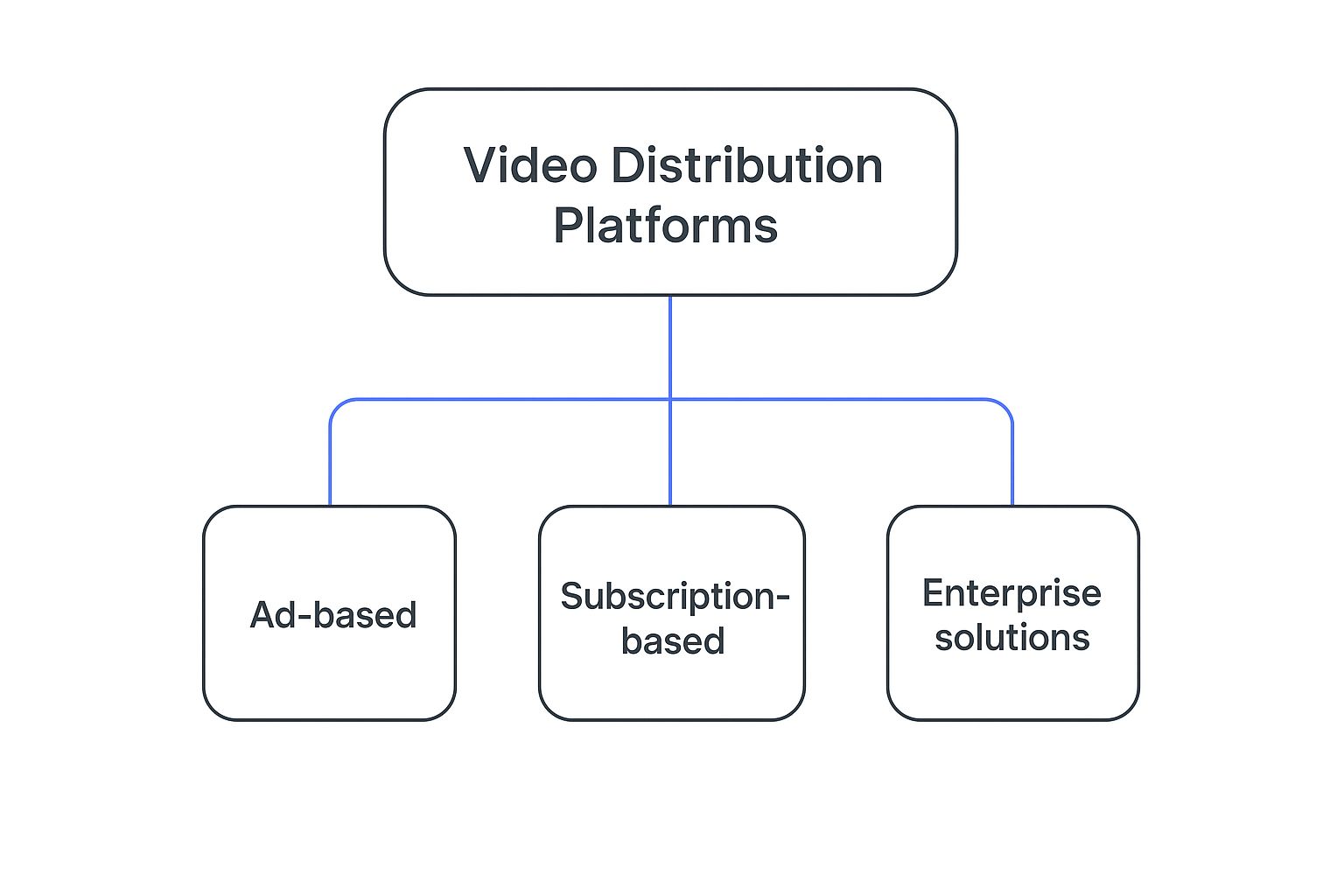Infographic about video distribution platforms