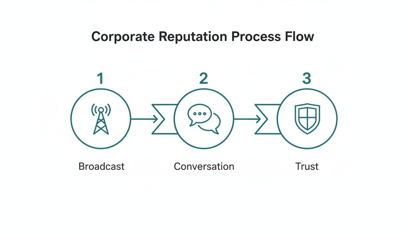 A flow chart illustrating the three-step corporate reputation process: Broadcast, Conversation, and Trust.