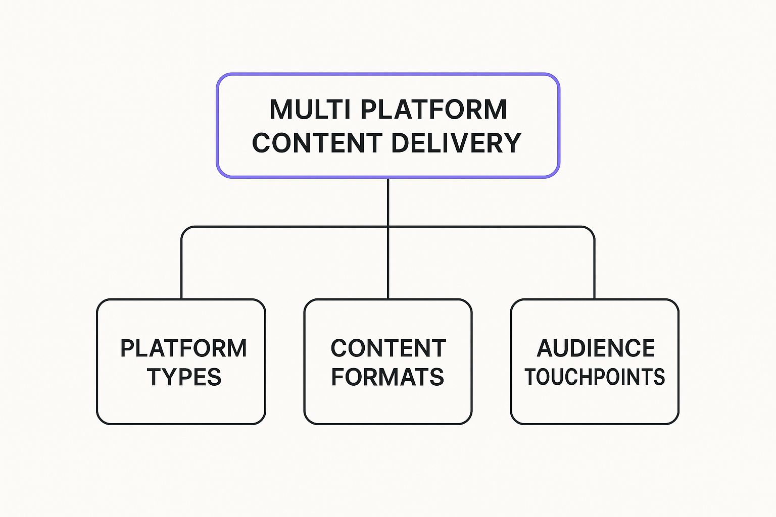 Infographic about multi platform content delivery