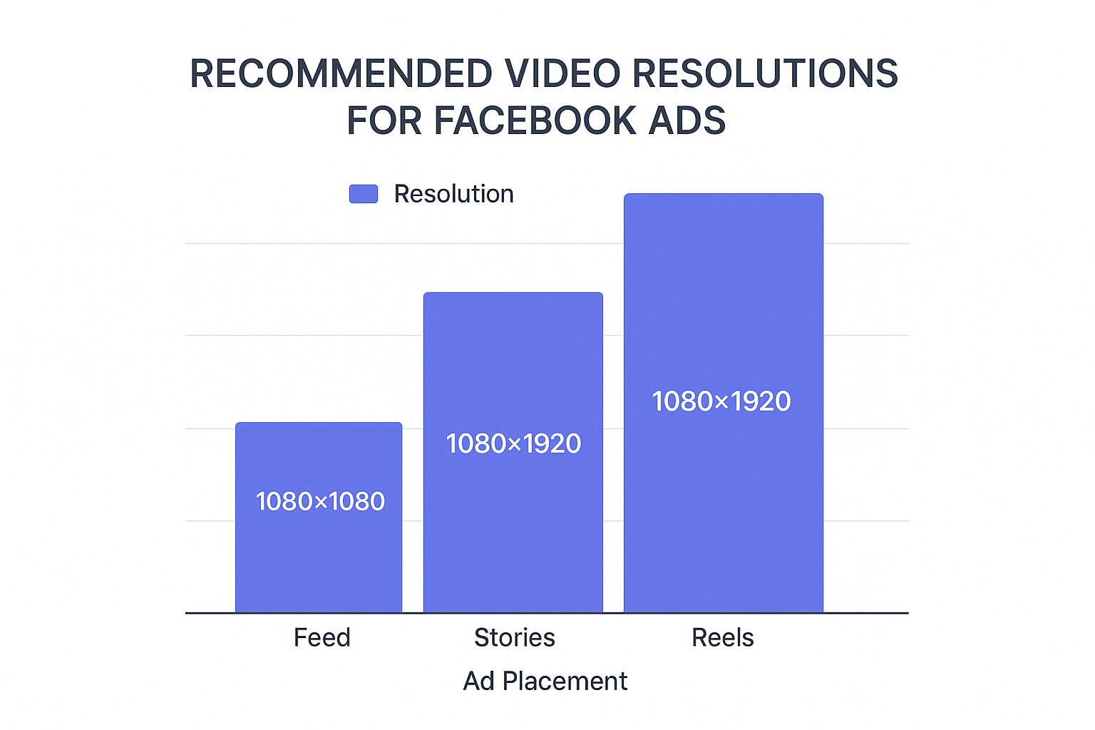 Infographic about video size for facebook ad