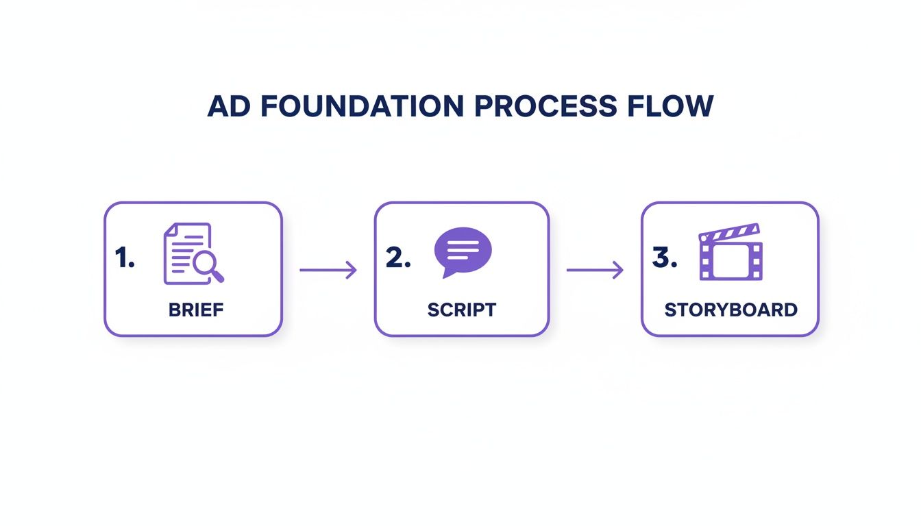 A three-step flowchart illustrating the ad foundation process: brief, script, and storyboard steps.
