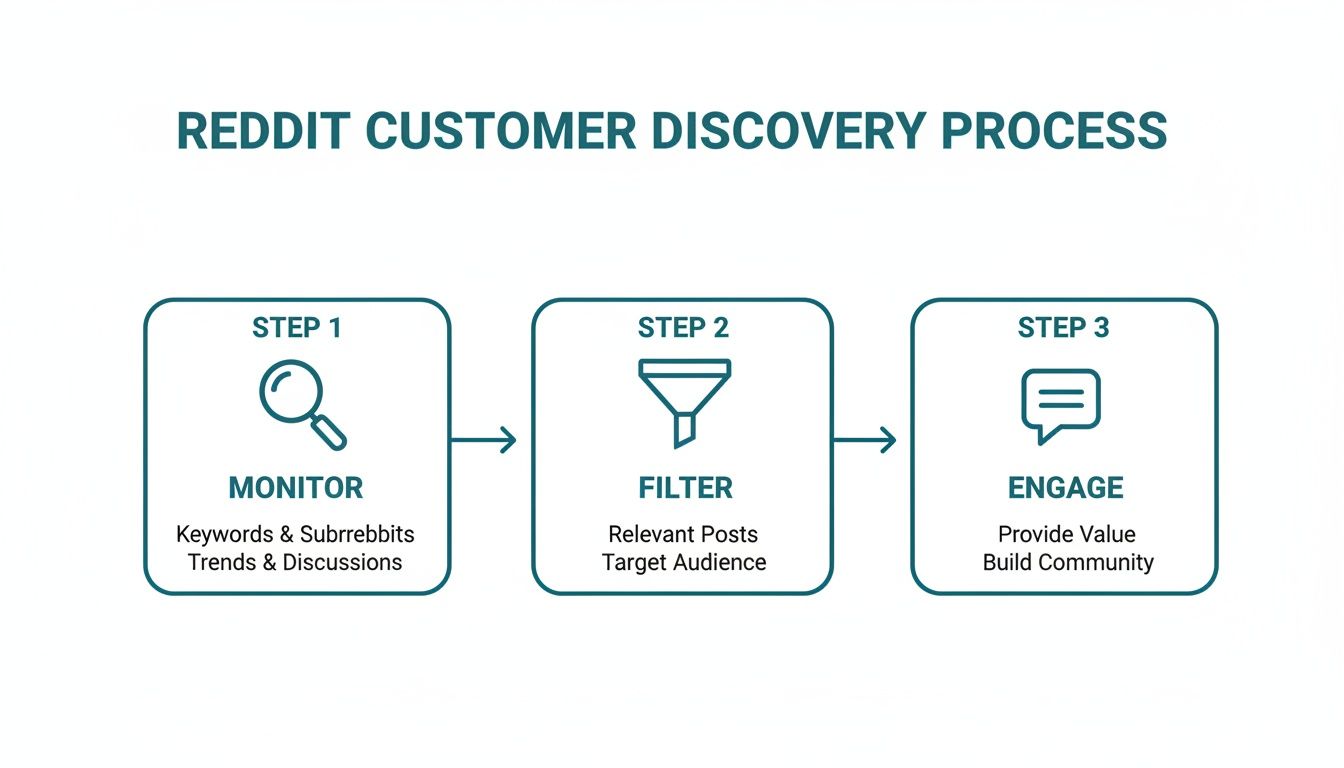Flowchart illustrating the Reddit Customer Discovery Process, detailing steps to monitor, filter, and engage.