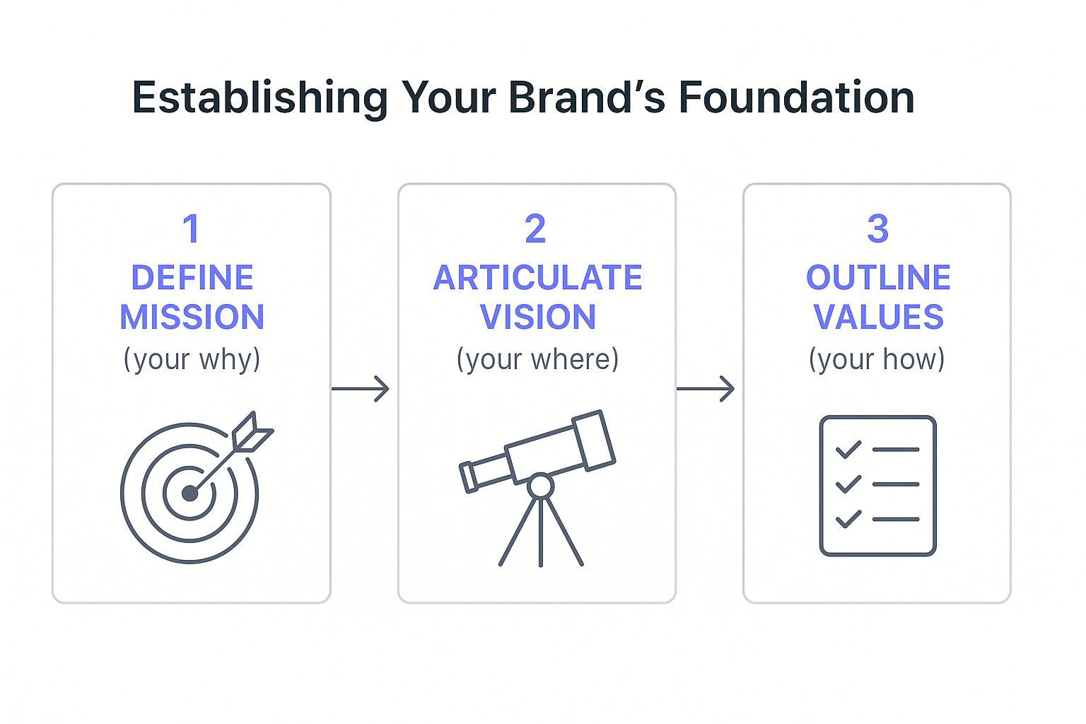 Infographic about how to create brand guidelines