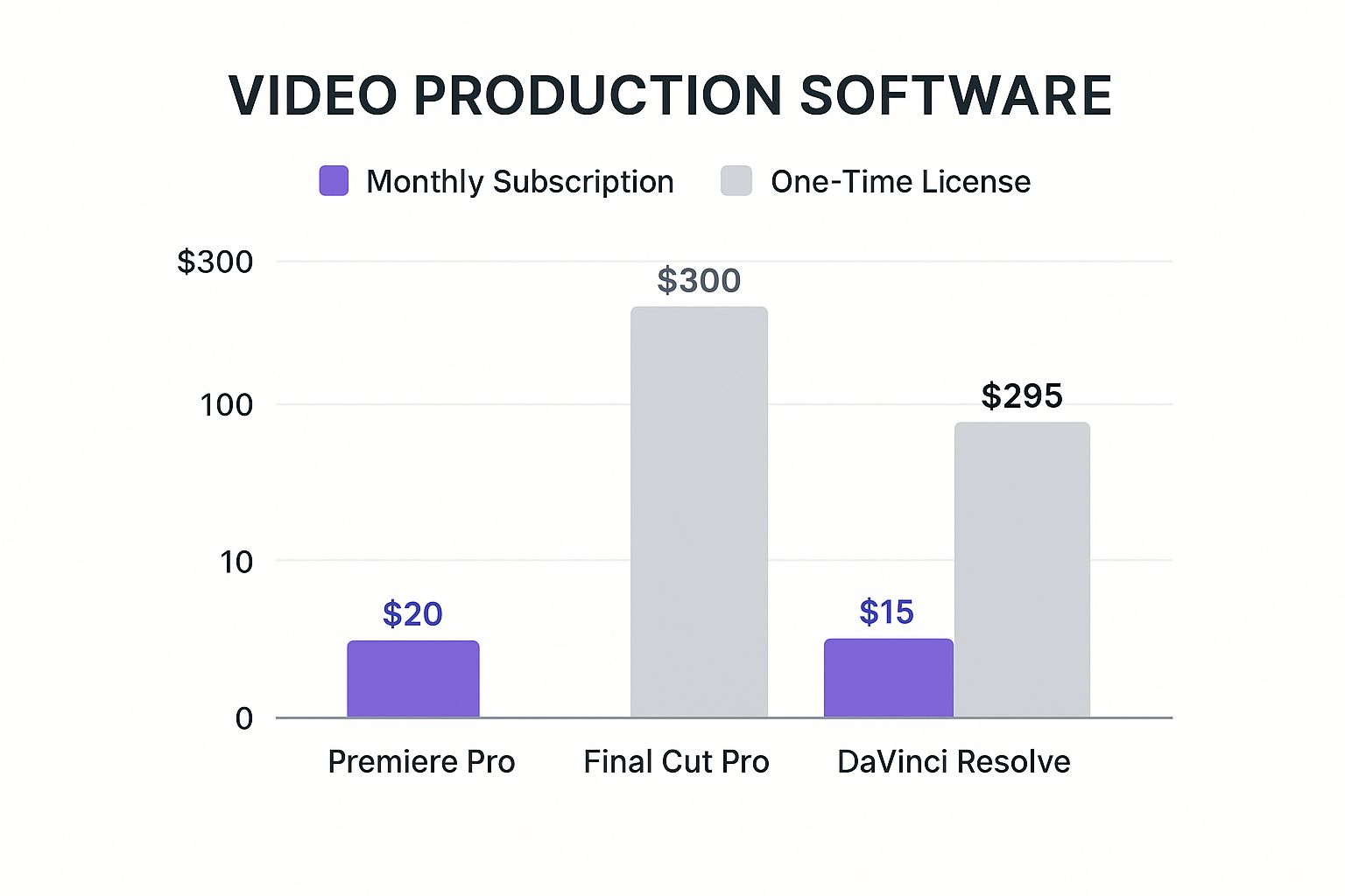 An infographic comparing the monthly and one-time costs of Adobe Premiere Pro, Final Cut Pro, and DaVinci Resolve.