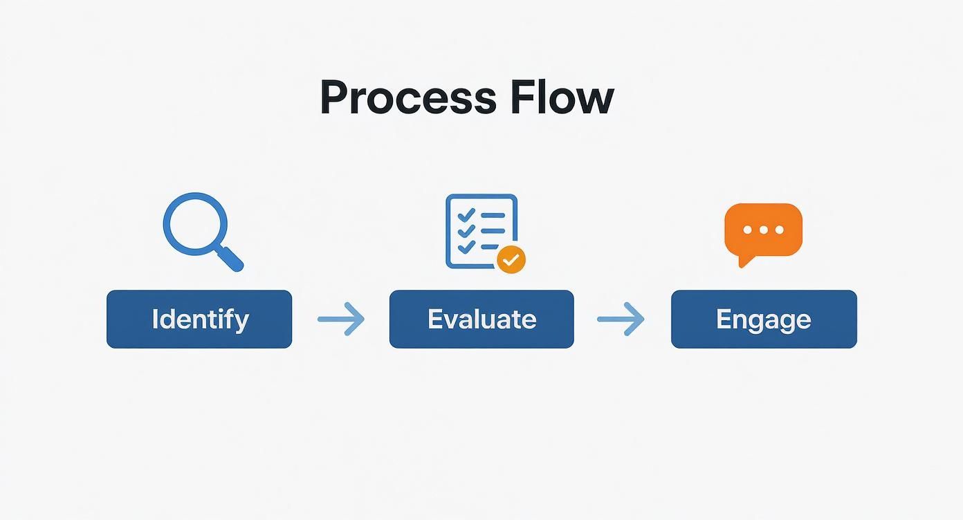 Infographic showing the process flow for subreddit vetting: Identify with a magnifying glass, Evaluate with a checklist, and Engage with a chat bubble.