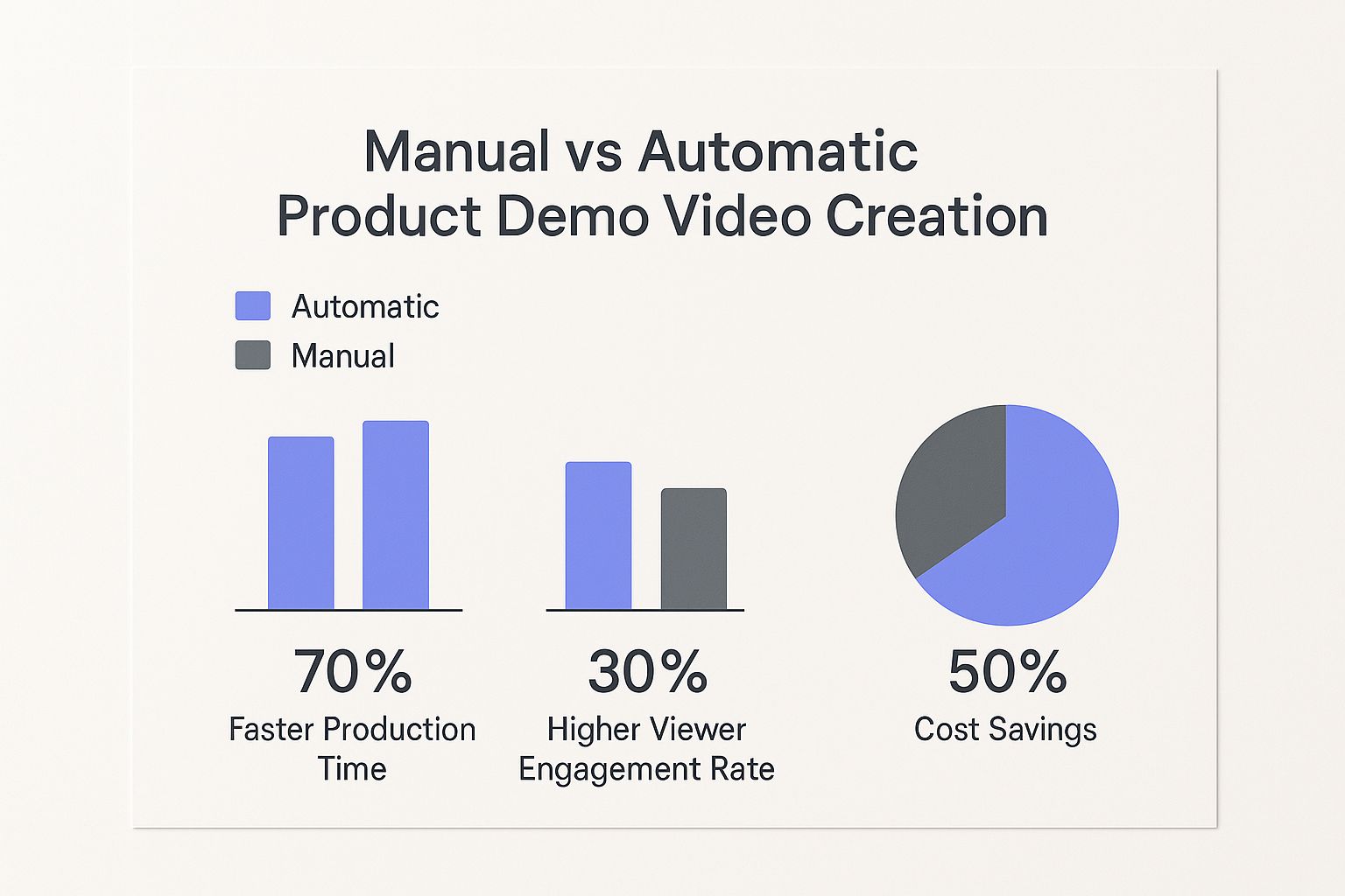 Infographic about create product demo videos automatically