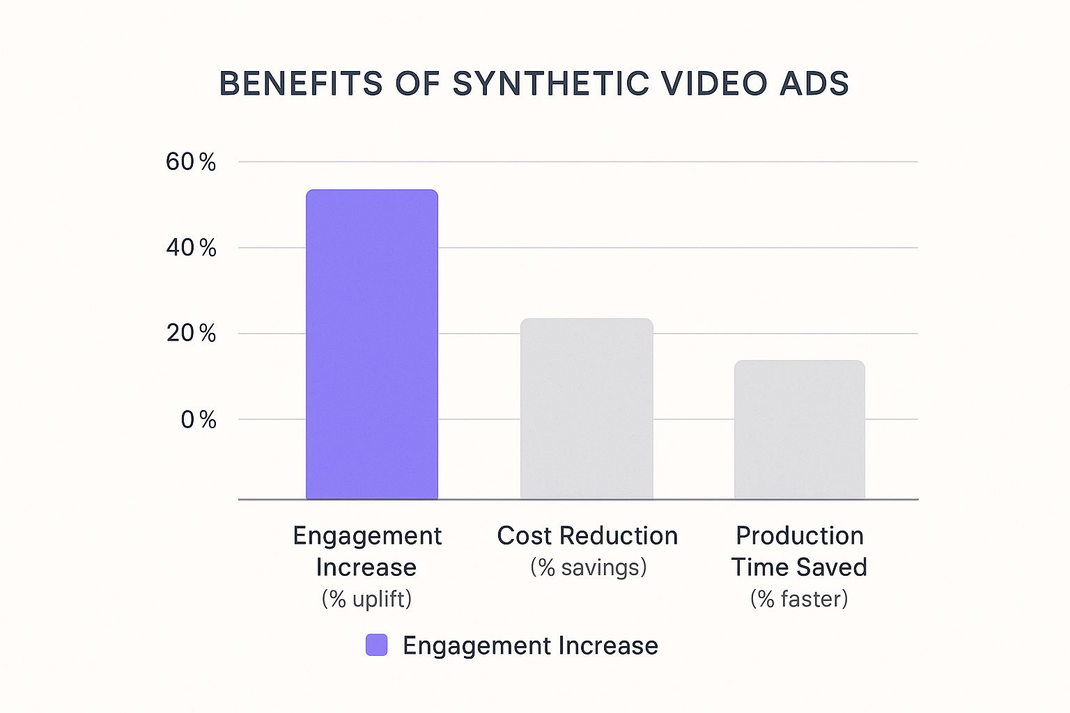 Infographic about synthetic video ads