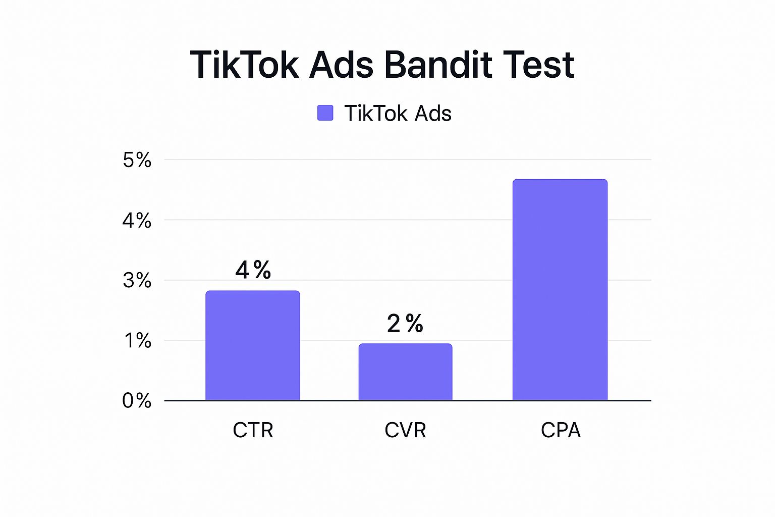 Infographic about tiktok ads bandit optimization