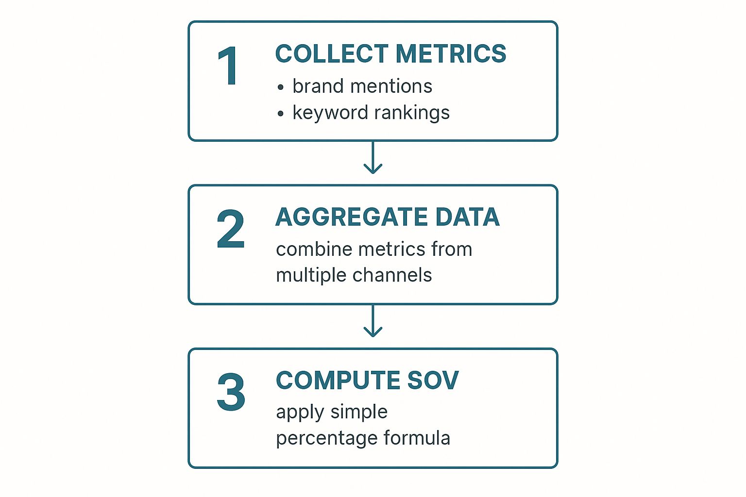 Infographic showing a three-step process: Collect Metrics, Aggregate Data, and Compute SOV.