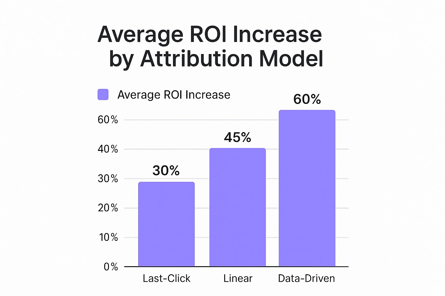 Infographic about what is attribution modeling