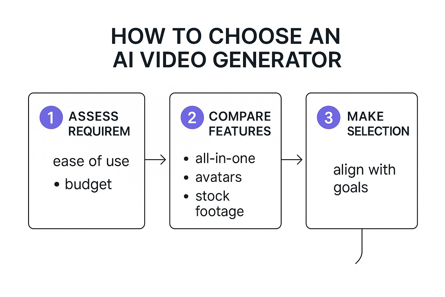 Infographic about how to create ai videos