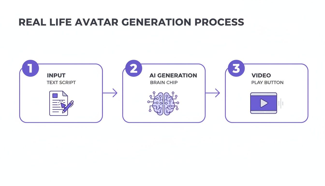 Flowchart illustrating the real-life avatar creation process: text script input, AI generation with a brain chip, and video output.