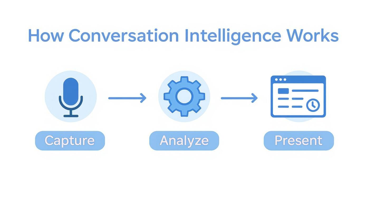 Infographic about what is conversation intelligence