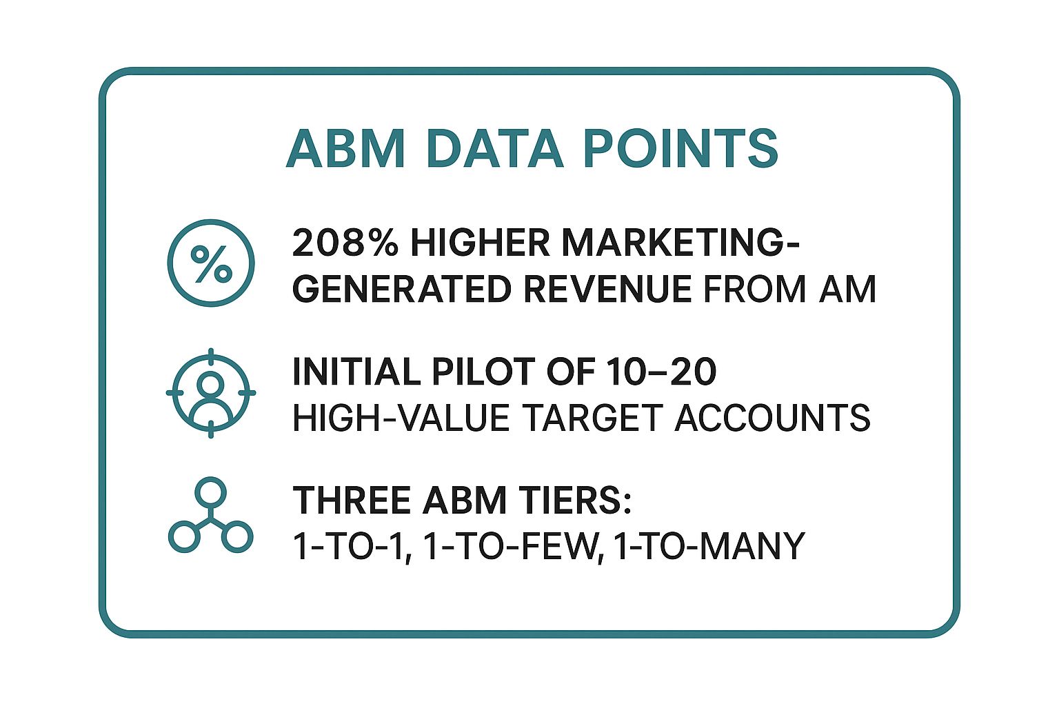 Account-Based Marketing (ABM)