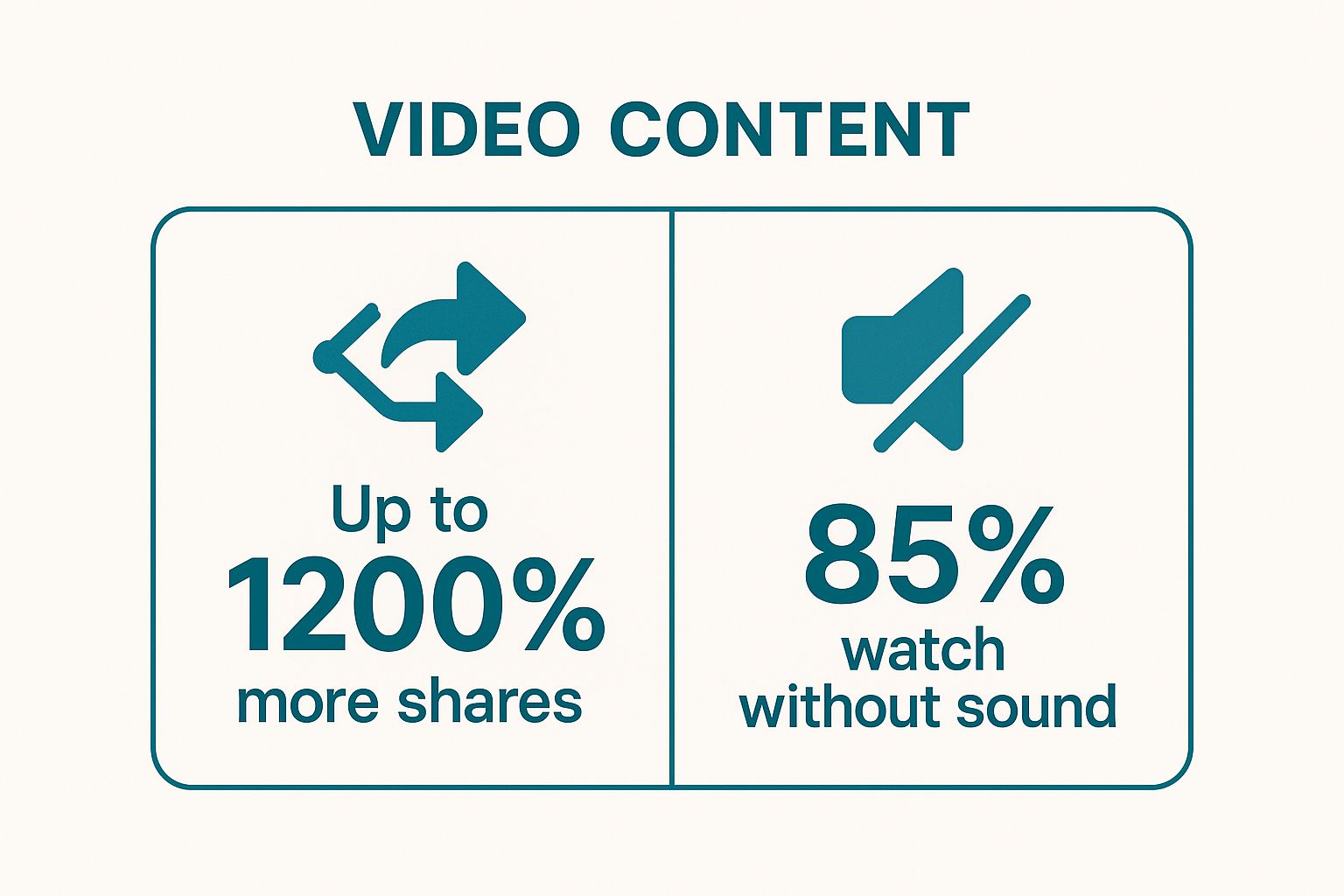Infographic showing key data about Video Content