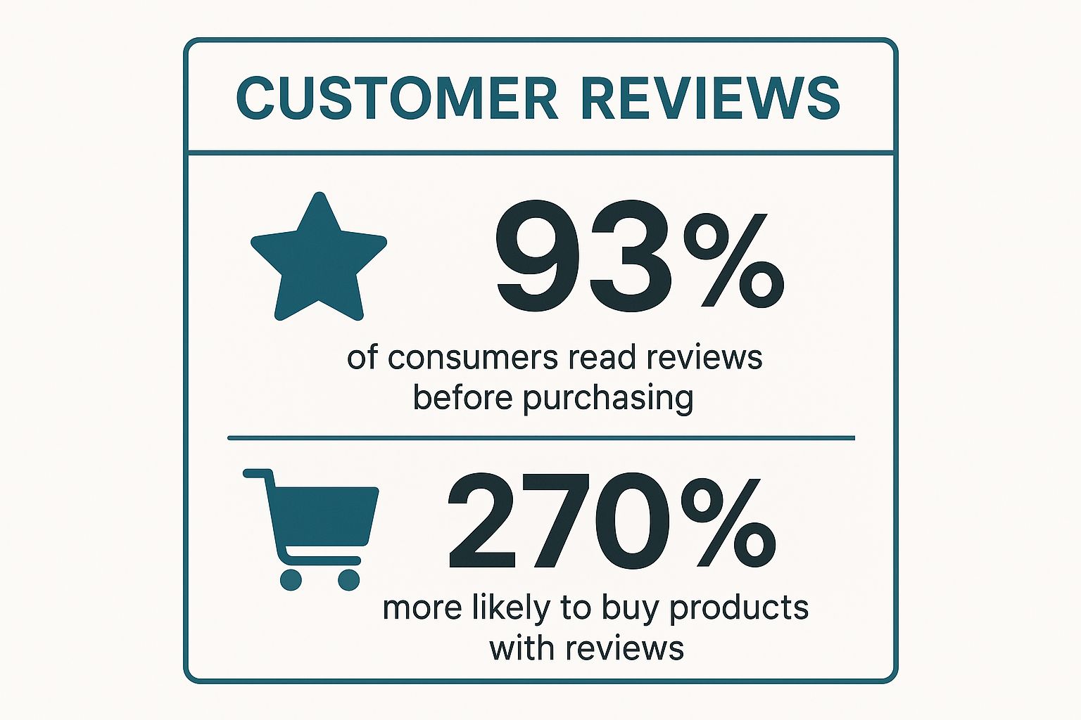 Infographic showing key data about Customer Reviews and Ratings