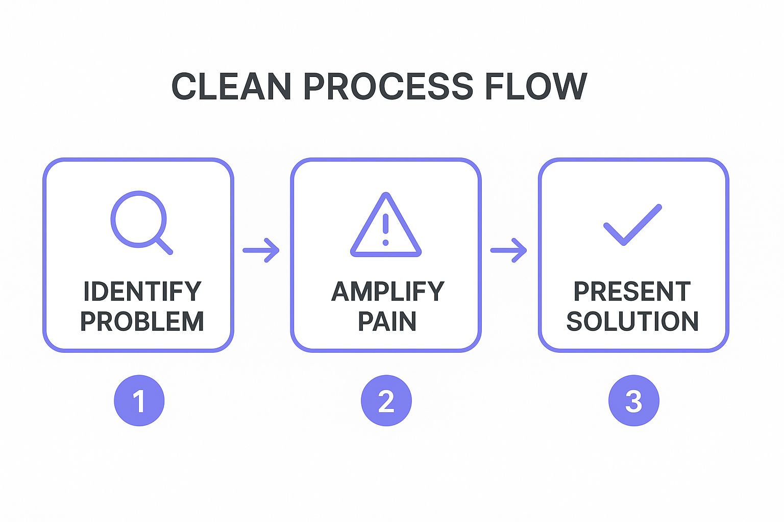Infographic showing the three-step process of the Problem-Agitate-Solution framework, with icons for each stage: Identify Problem, Amplify Pain, and Present Solution.