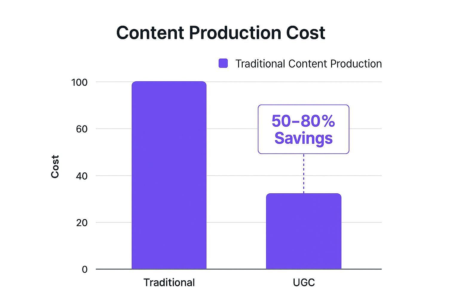 Infographic showing key data about Significant Cost Reduction in Content Creation