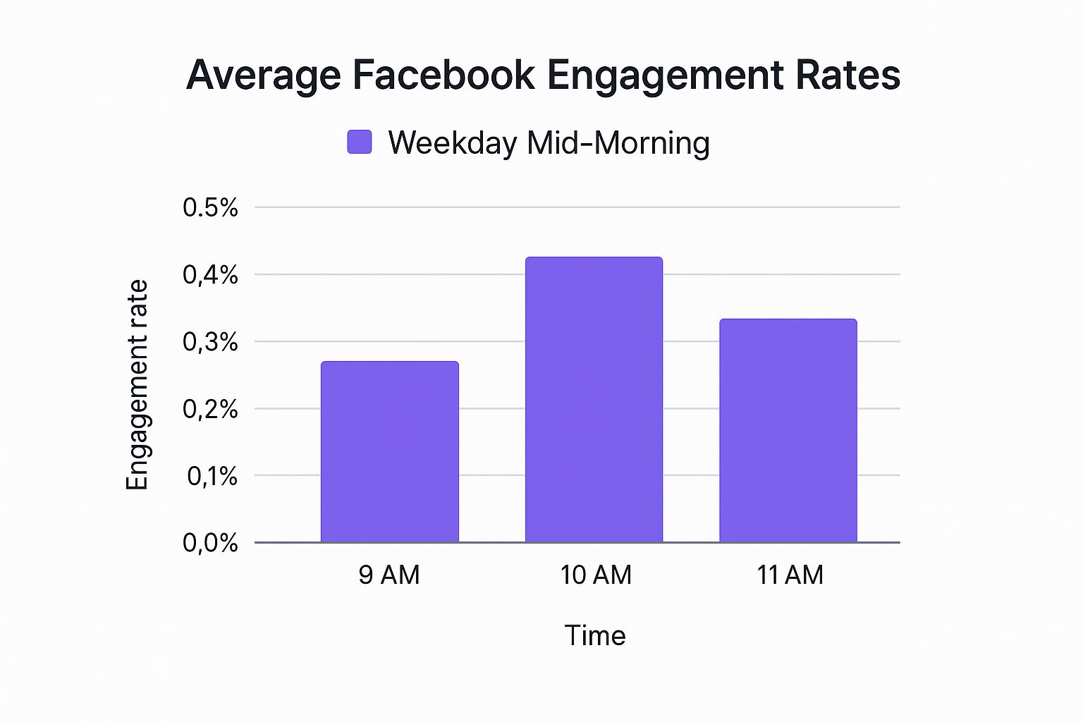 Infographic showing key data about Post During Weekday Mid-Morning Hours (9-11 AM)