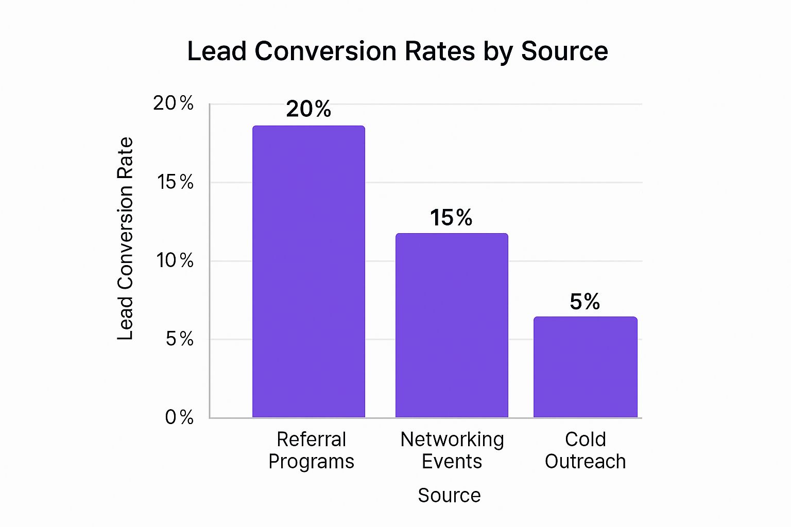 Infographic showing key data about Networking and Referral Programs