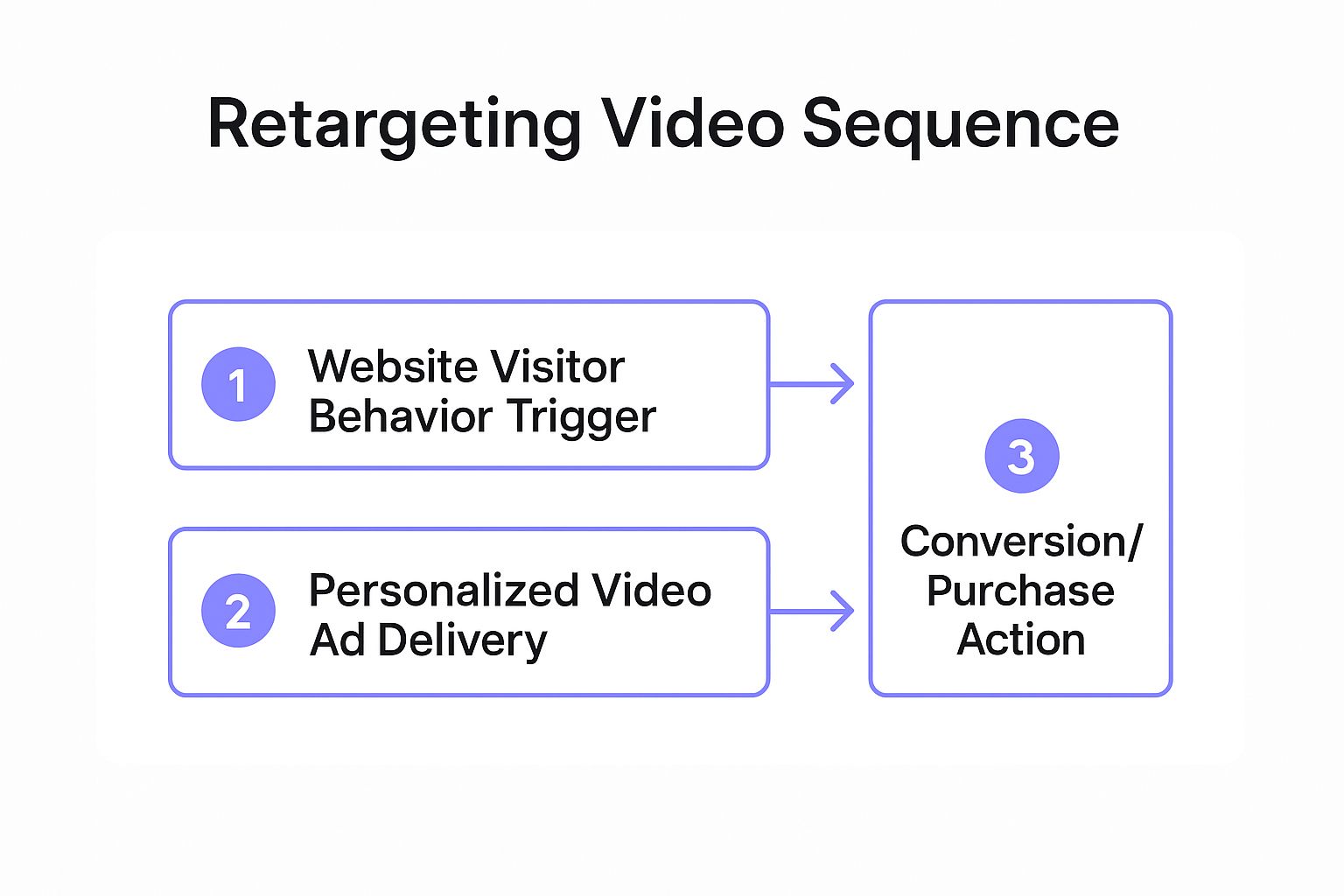 Infographic showing key data about Retargeting Video Sequences