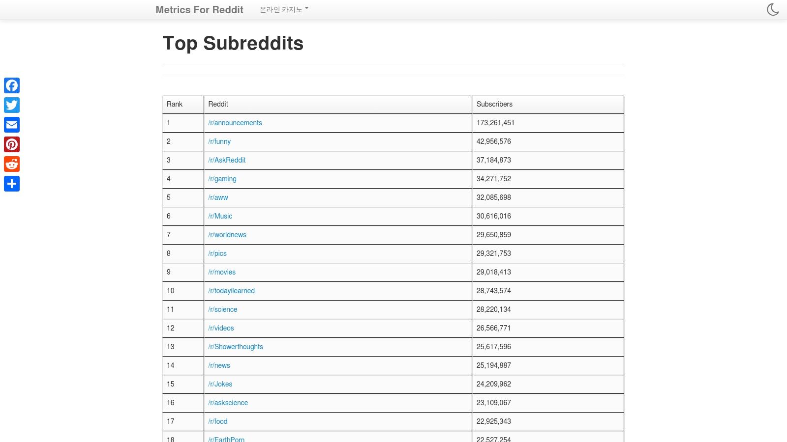 FrontPageMetrics (Metrics for Reddit)