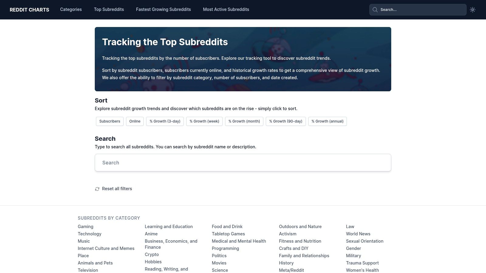 RedditCharts dashboard showing top subreddits sorted by various metrics.