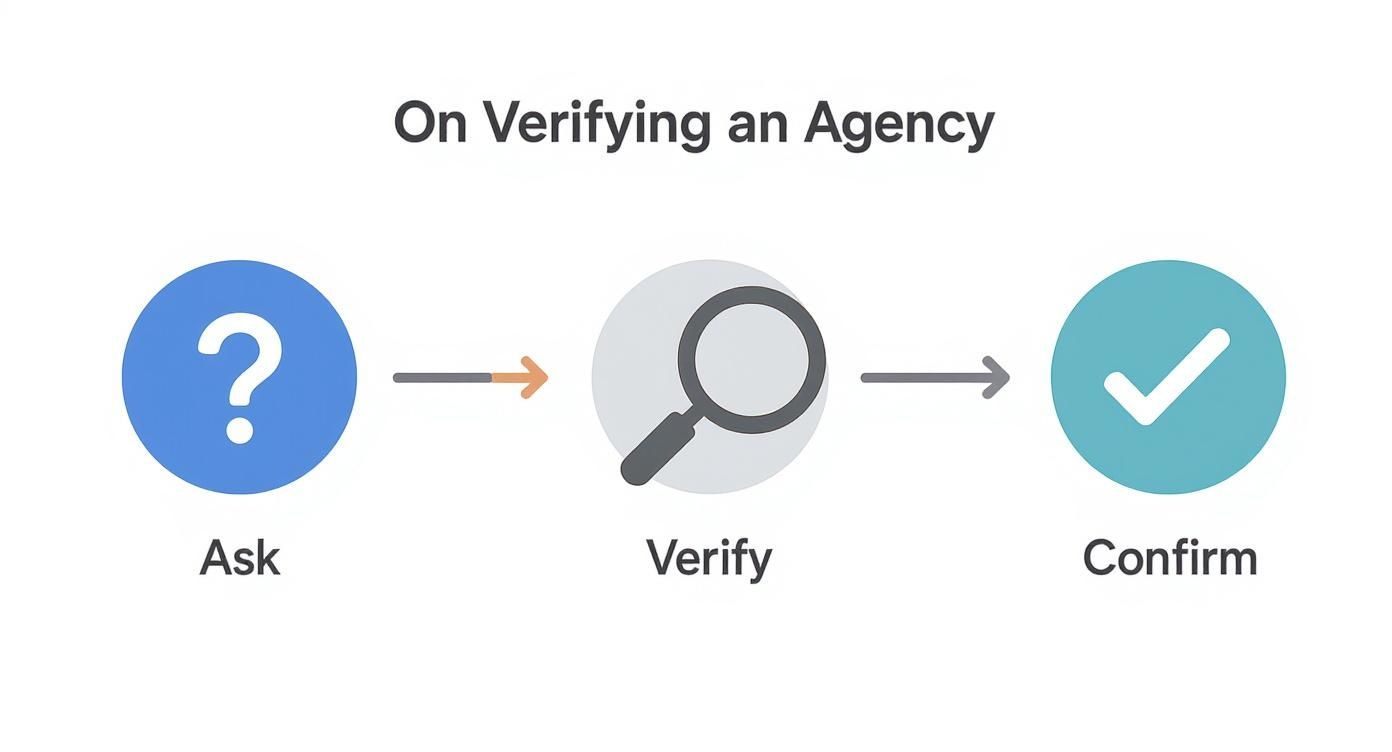Three-step diagram for agency verification: Ask (question mark), Verify (magnifying glass), Confirm (checkmark).