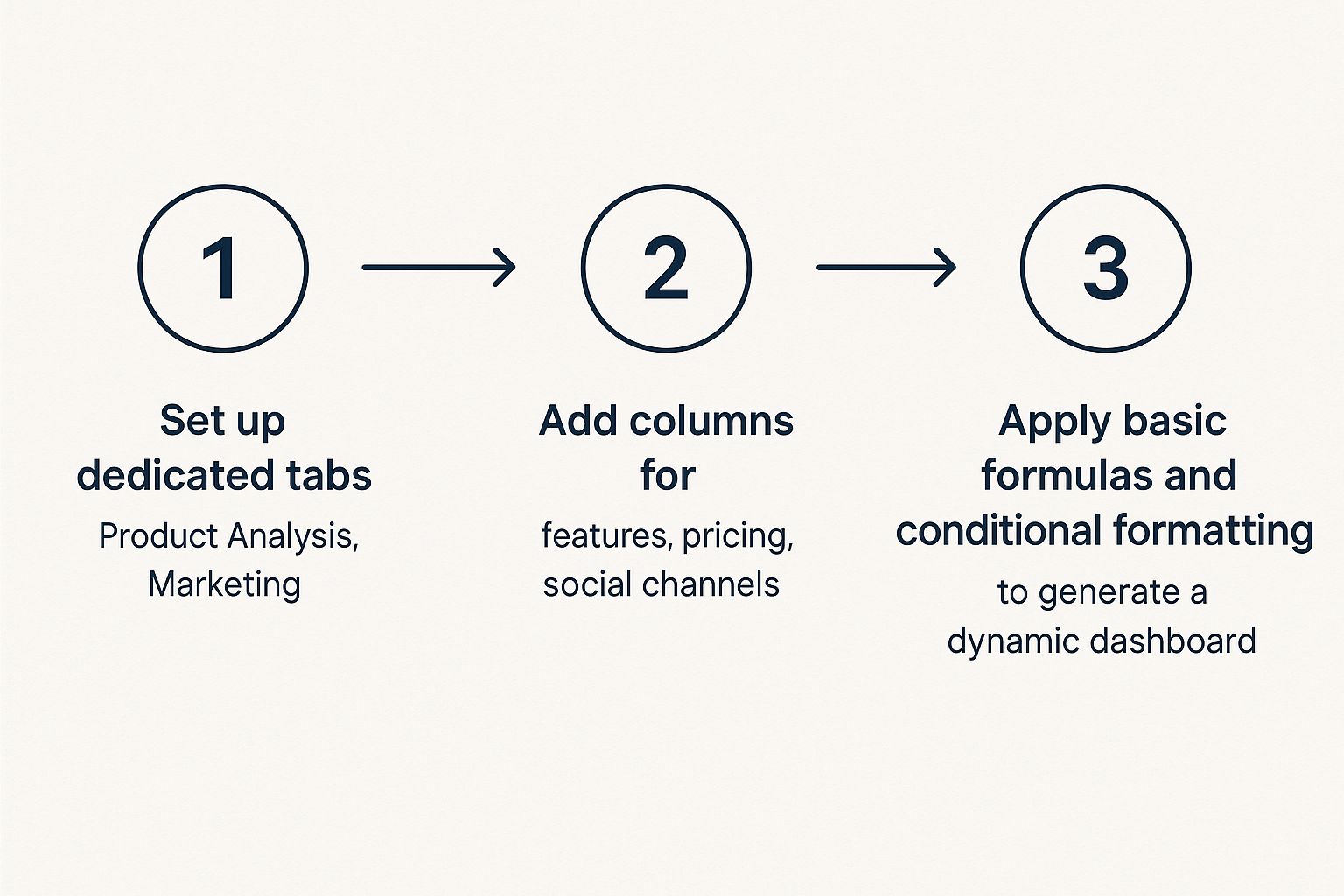 Infographic about competitive analysis template