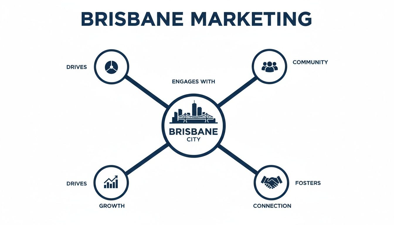A diagram illustrating Brisbane Marketing's strategy, showing its engagement with community, growth, and connection.