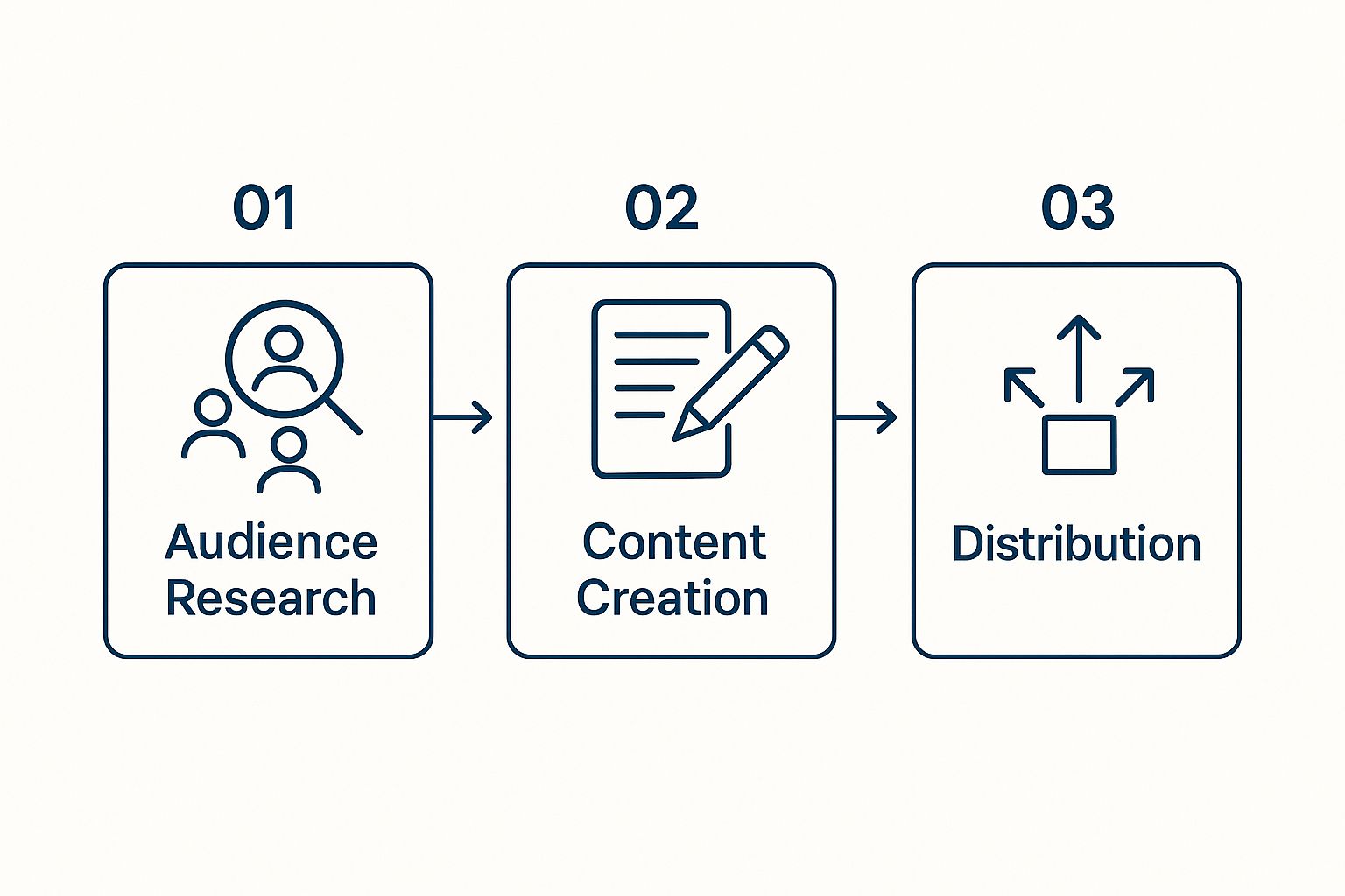 Infographic showing the process flow of Audience Research leading to Content Creation and then Distribution.